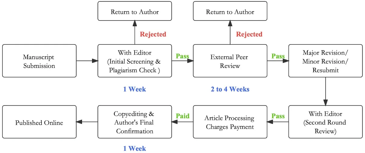 Journal of Language Teaching Publication and Production Process Chart